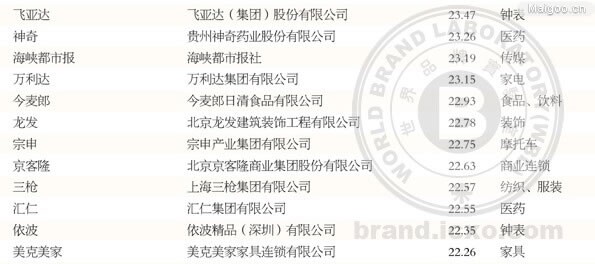 龙发蝉联中国500强价值品牌