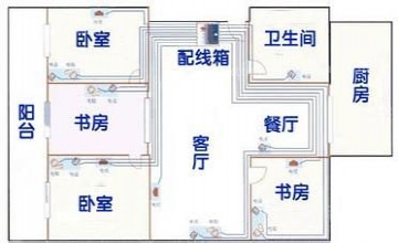 家庭布线怎么合理化