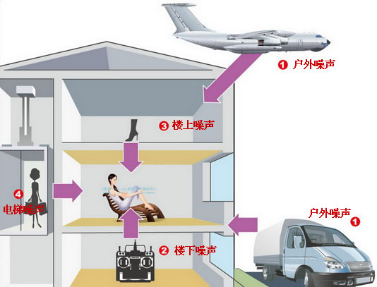隔音装修必知