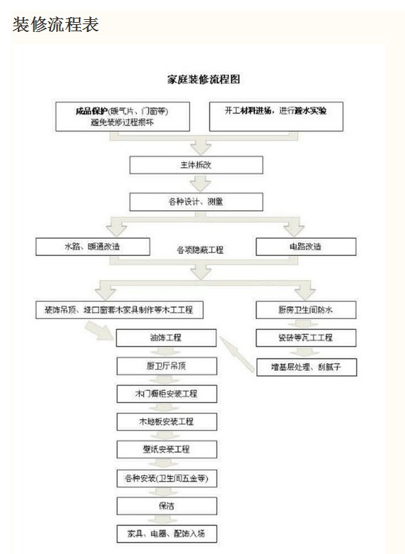 装修流程表：家庭装修流程/