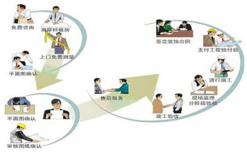 家装流程：装修公司施工流程