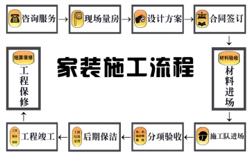 完整的装修流程详解!