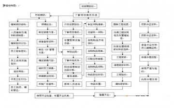 星级酒店装修流程